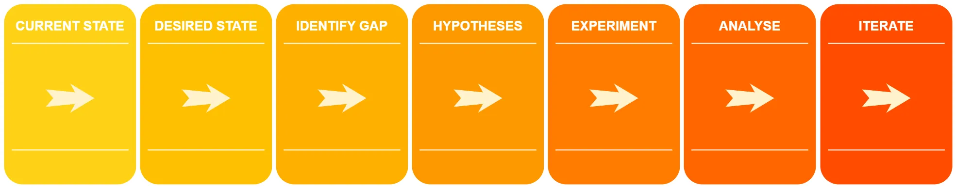 How to perform Gap Analysis in Optimizely Web Experimentation